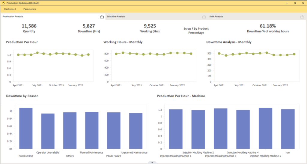 Top Manufacturing Industry Challenges Solved with Reporting Tools - Production Dashboard