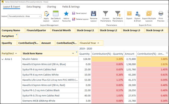 Sales Detailed Analysis (Focused Product - Area)