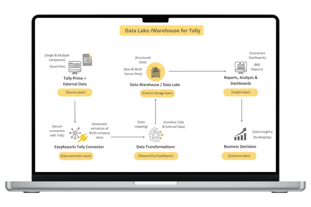 Data Warehouse for Tally