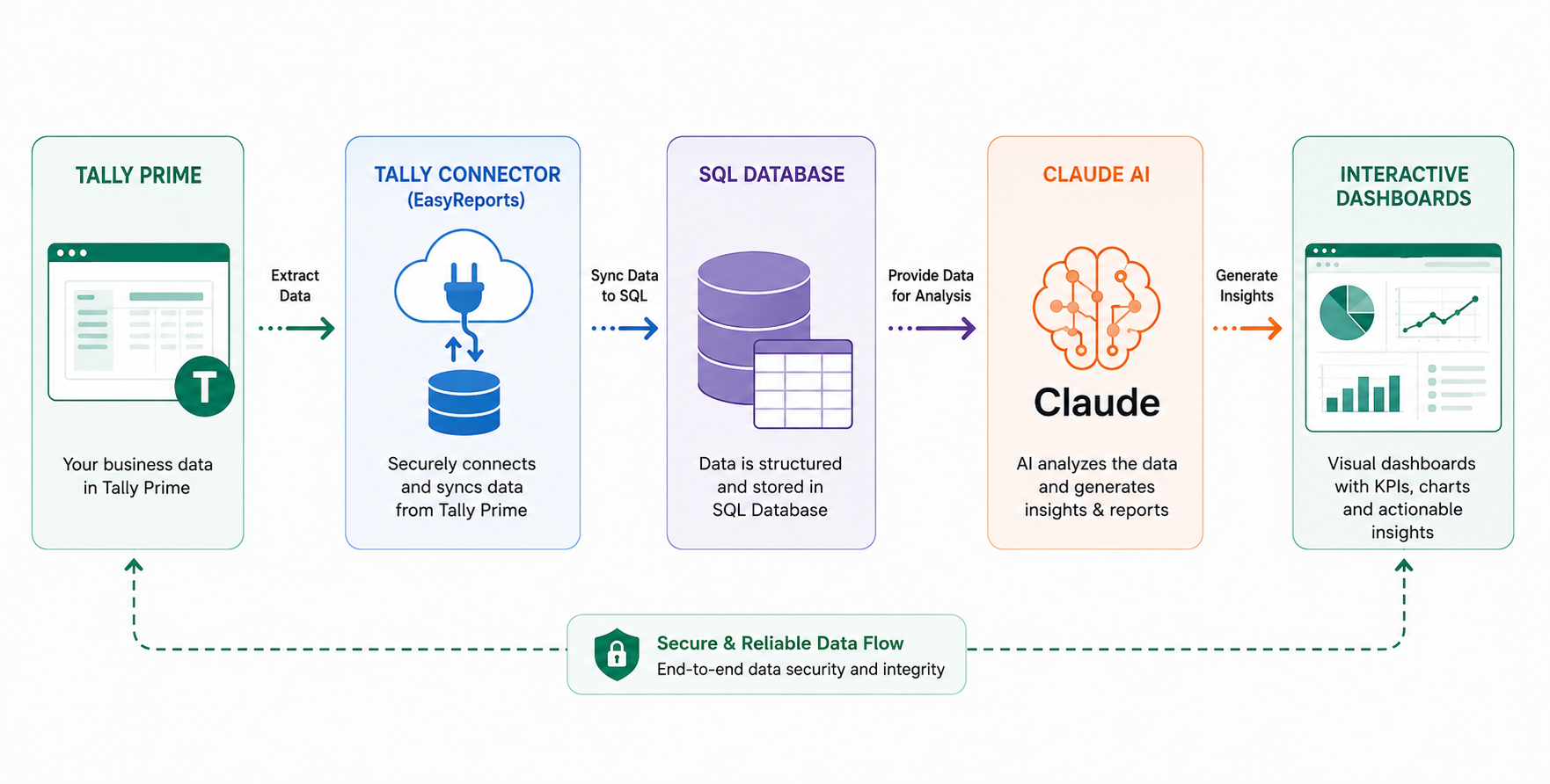 Claude AI Integration with Tally Prime