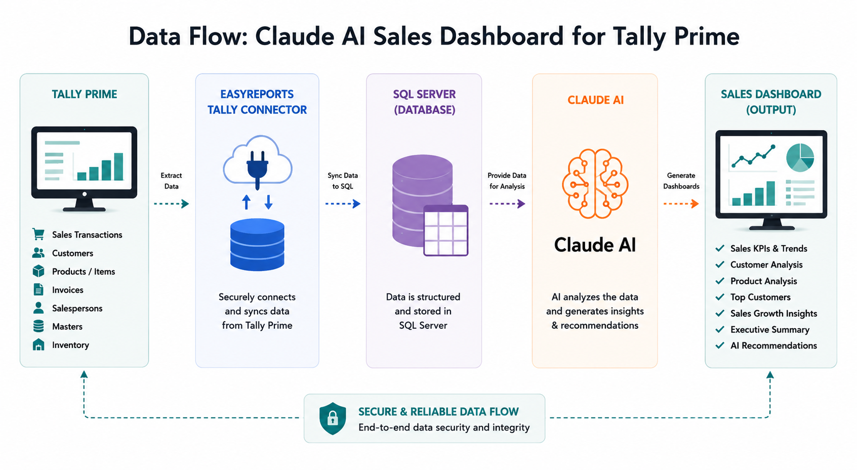Claude AI Sales Dashboard for Tally - Architecture Representative Diagram