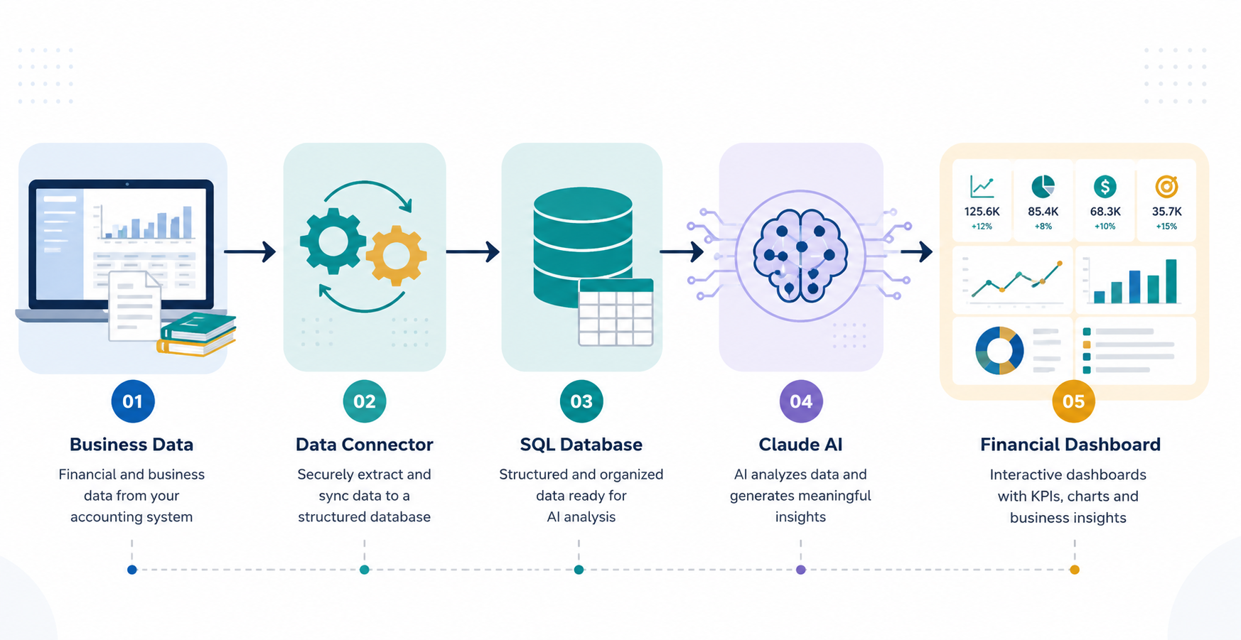 Data flow architecture showing how Claude AI generates interactive financial dashboards