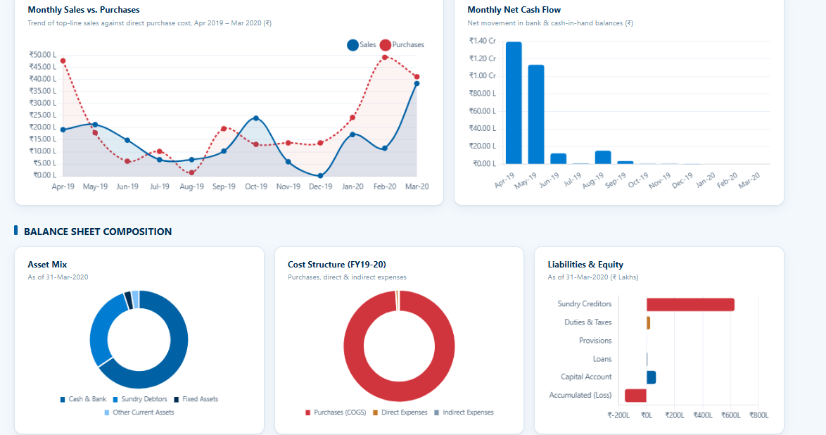 Financial dashboard generated in Claude AI from Tally Prime data