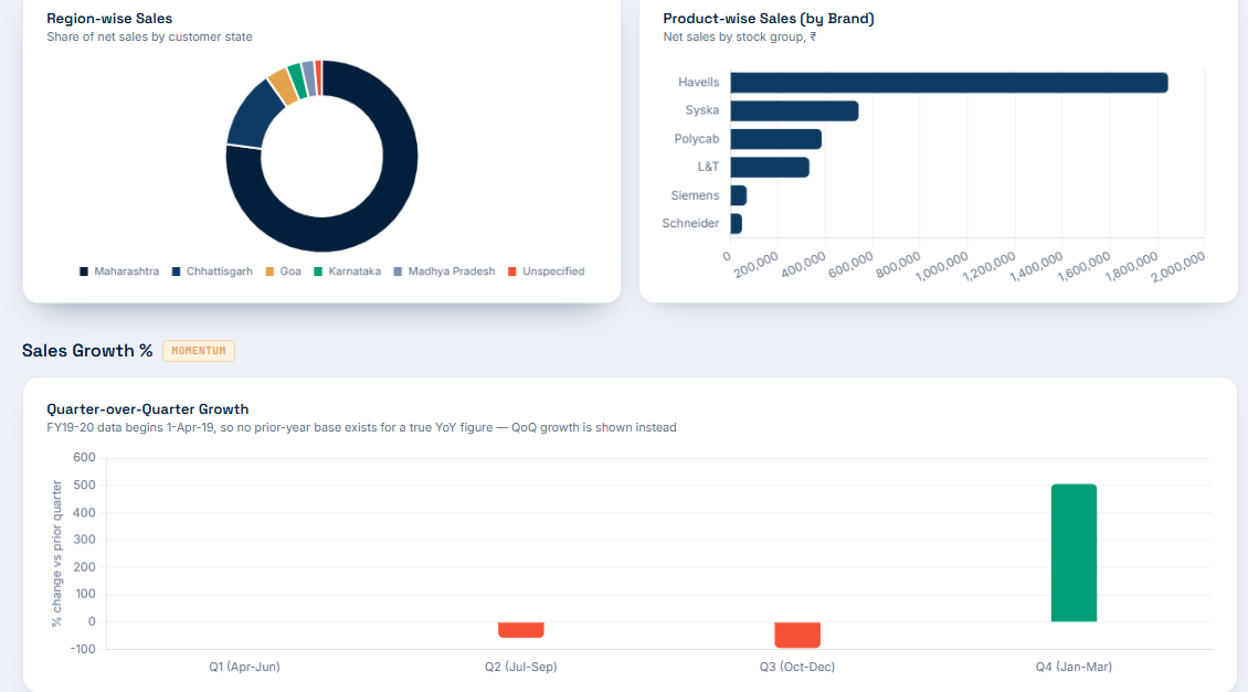 Sales Dashboard Generated by Claude AI