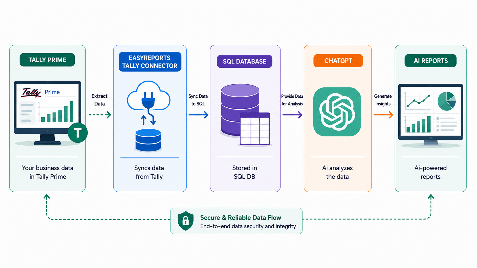 Connect ChatGPT with Tally Prime - ChatGPT Integration Architecture