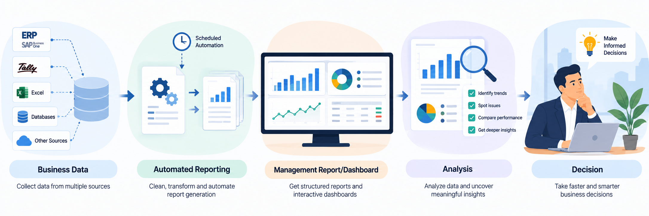 Automated MIS reporting workflow